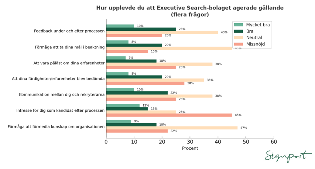 Data från unik undersökning om kandidatupplevelse inom executive search. Genomförd av Signpost Executive 2025.